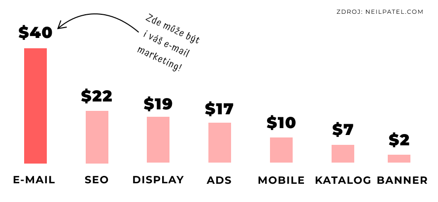 e-mail marketing ROI