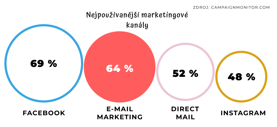 marketingové kanály - email marketing nejpoužívanější